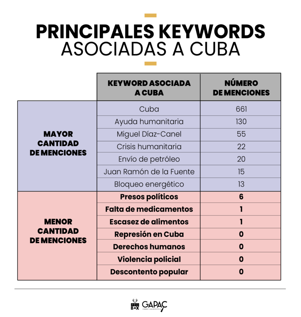 Principales keywords asociadas a Cuba y número de menciones en las 985 publicaciones analizadas de los 16 medios estudiados.